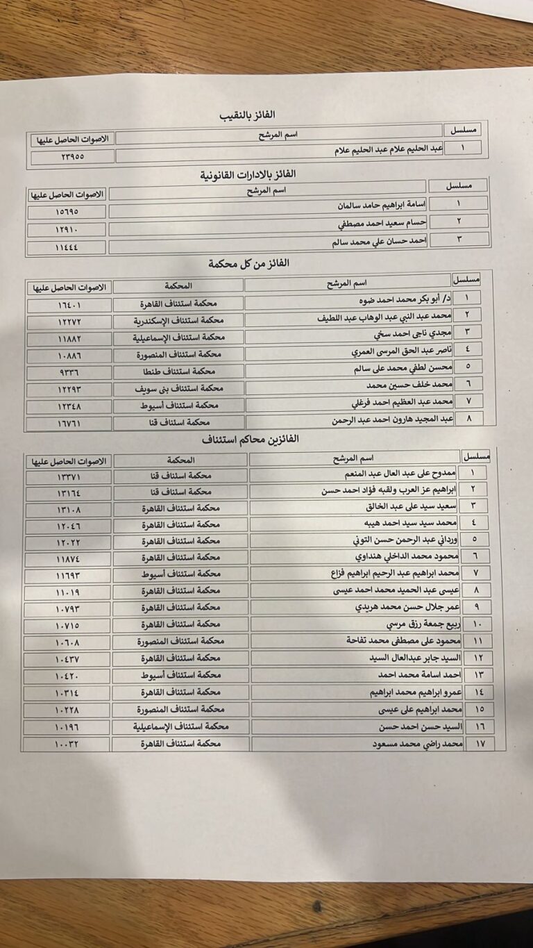 رسميا عبد الحليم علام نقيبا لمحامين مصر 2024