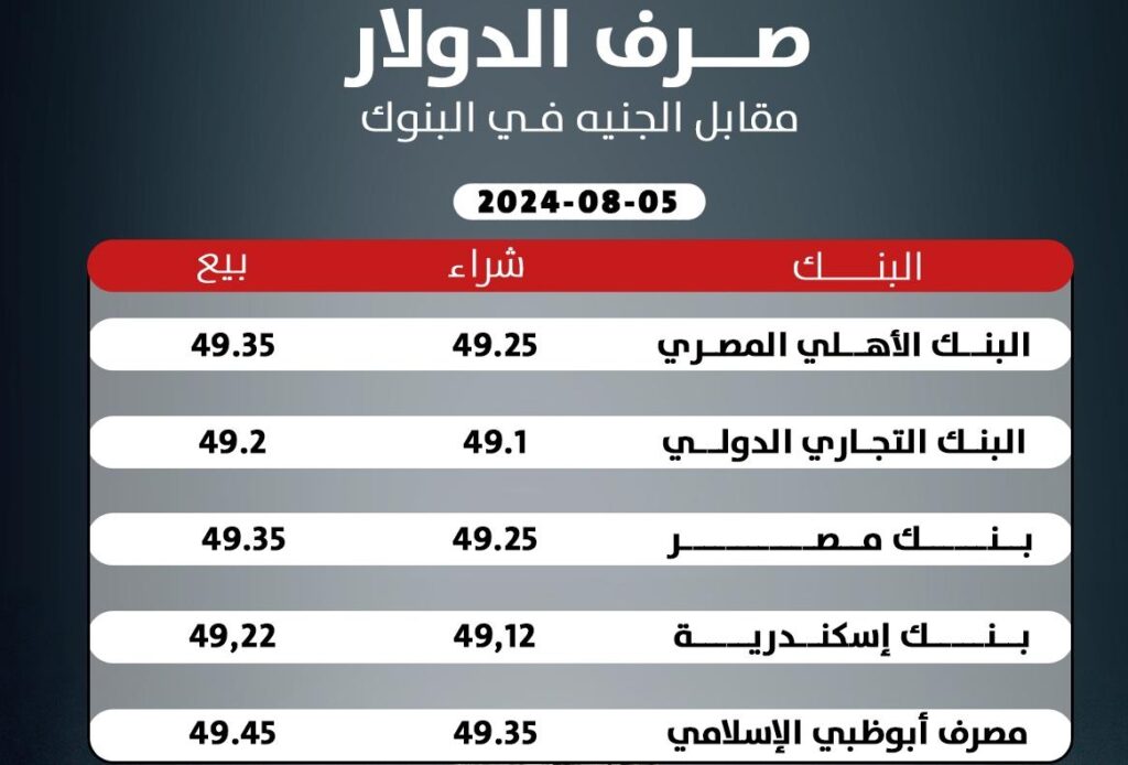 سعر الدولار اليوم الاثنين